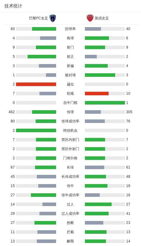 巴黎FC女足2-0第戎女足,阿扎罗独中两元